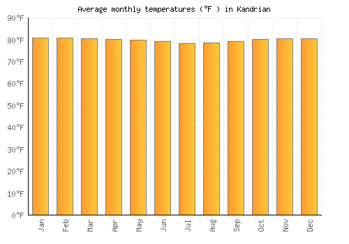 Kandrian average temperature chart (Fahrenheit)