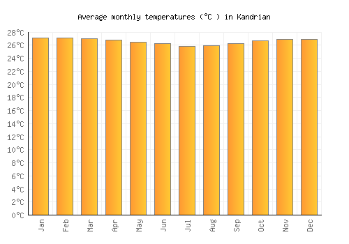 Kandrian average temperature chart (Celsius)