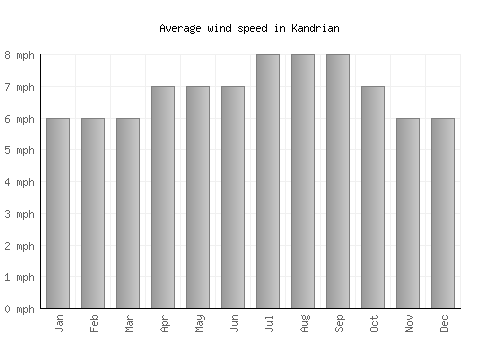 Kandrian average winspeed by month (mph)