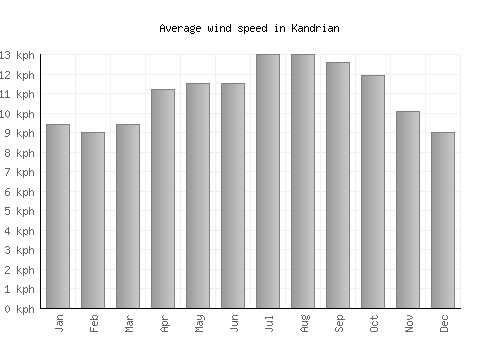 Kandrian average winspeed by month (km/h)
