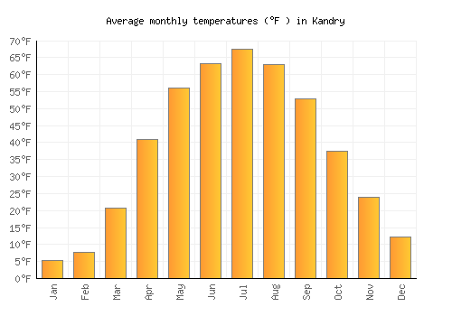 Kandry average temperature chart (Fahrenheit)