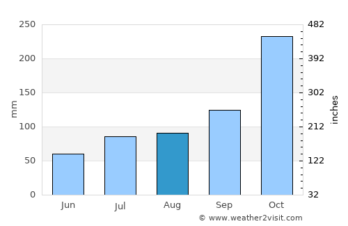 Kandukūr average rain in August