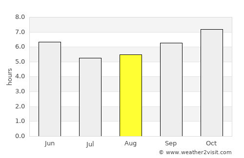 Kandukūr average rain in August