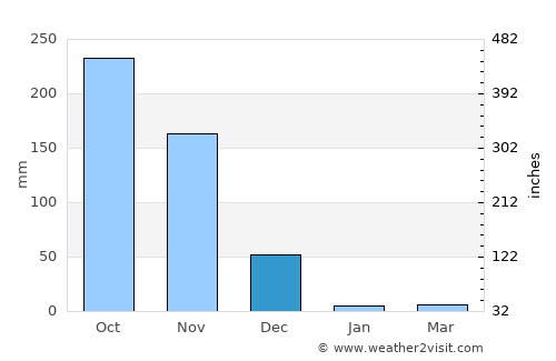Kandukūr average rain in December