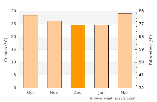 Kandukūr average temperature in December
