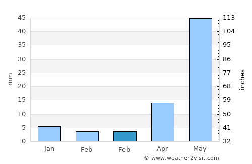 Kandukūr average rain in February