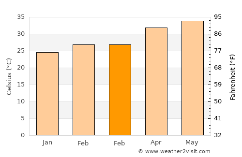 Kandukūr average temperature in February