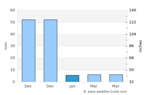 Kandukūr average rain in January