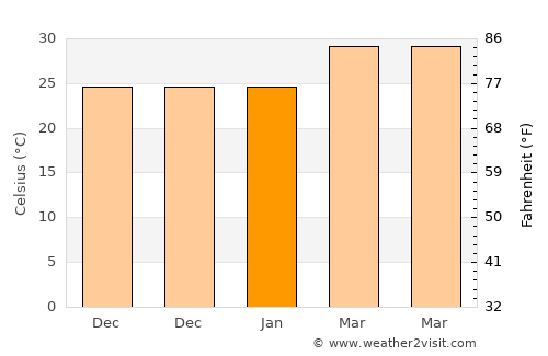 Kandukūr average temperature in January