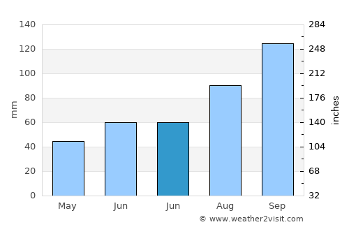 Kandukūr average rain in June