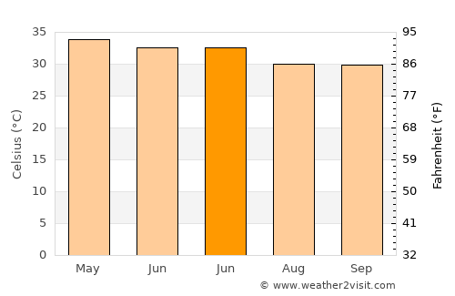 Kandukūr average temperature in June