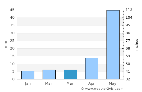Kandukūr average rain in March