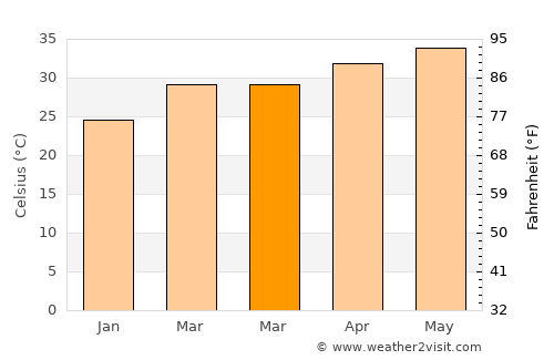 Kandukūr average temperature in March