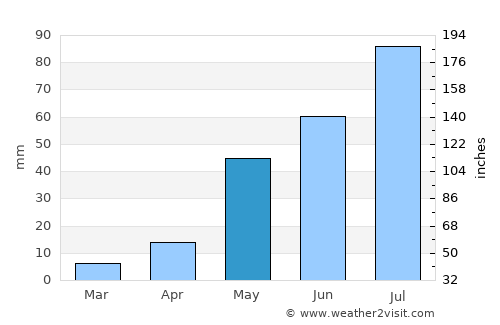 Kandukūr average rain in May