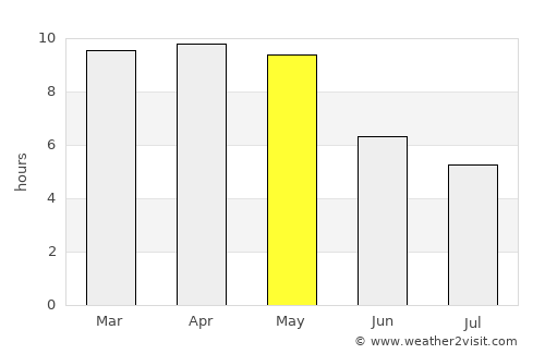 Kandukūr average rain in May