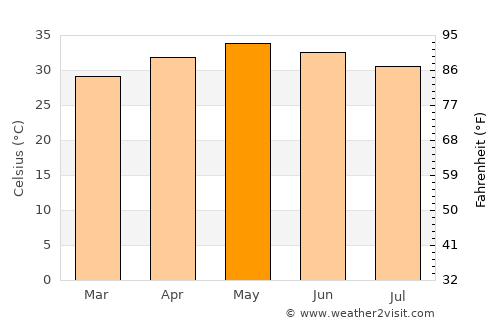 Kandukūr average temperature in May