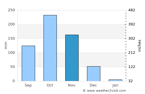Kandukūr average rain in November