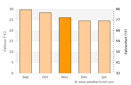 Kandukūr average temperature in November