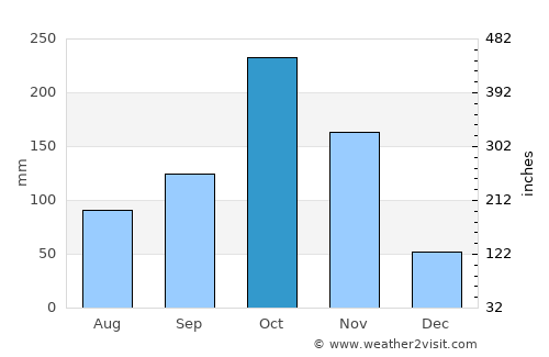 Kandukūr average rain in October
