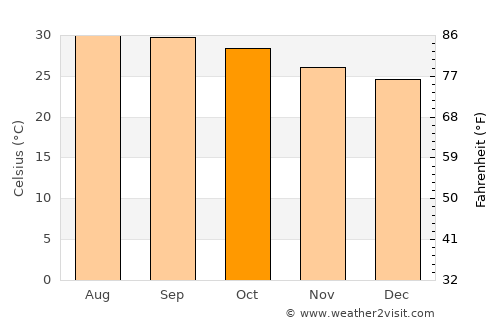 Kandukūr average temperature in October