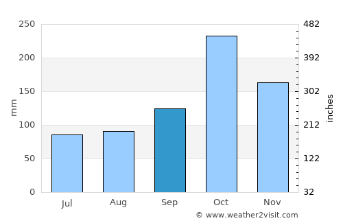 Kandukūr average rain in September