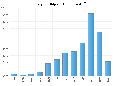 Kandukūr monthly rainfall chart (inches)