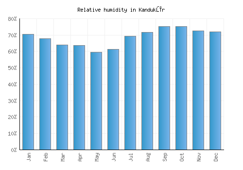 Kandukūr relative humidity averages
