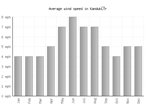 Kandukūr average winspeed by month (mph)