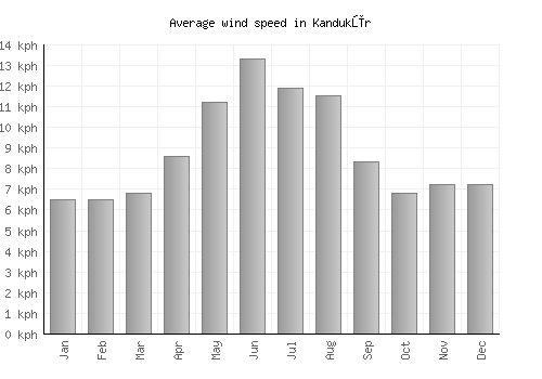 Kandukūr average winspeed by month (km/h)