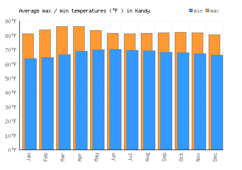 Kandy average minimum / maximum temperatures (Fahrenheit)