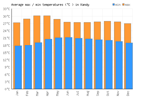 Kandy average minimum / maximum temperatures (Celsius)
