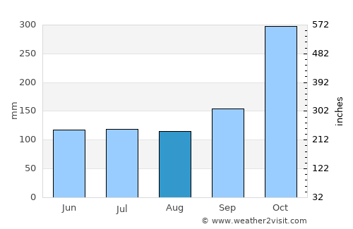 Kandy average rain in August