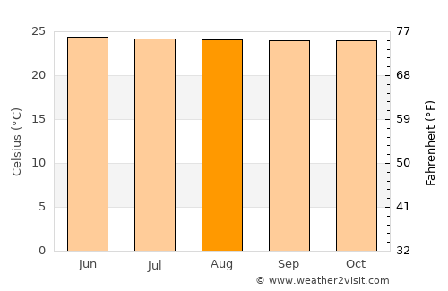 Kandy average temperature in August