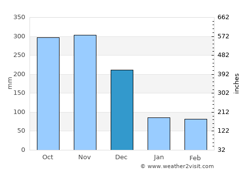 Kandy average rain in December