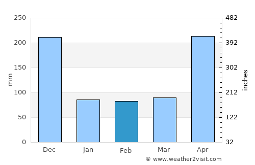 Kandy average rain in February