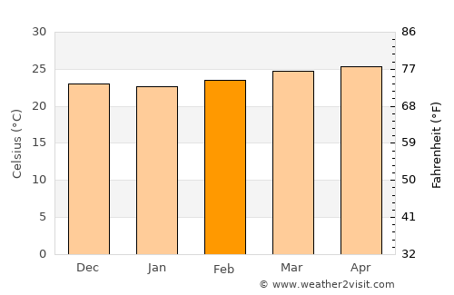 Kandy average temperature in February