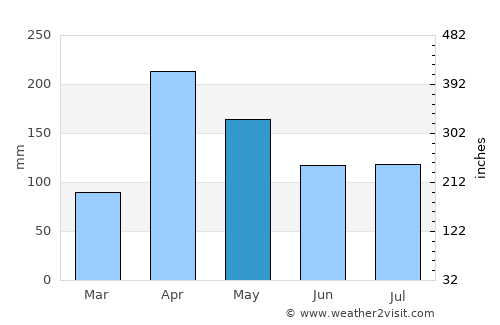 Kandy average rain in May