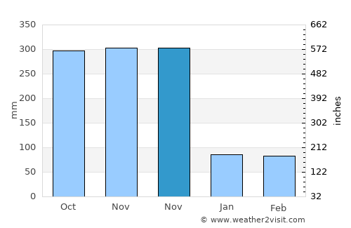 Kandy average rain in November