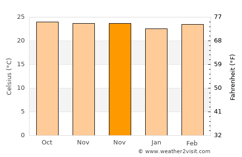 Kandy average temperature in November