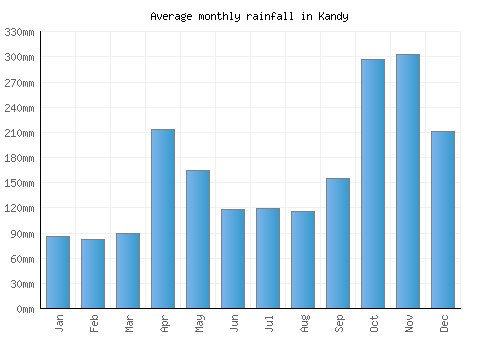 Kandy monthly rainfall chart (mm)