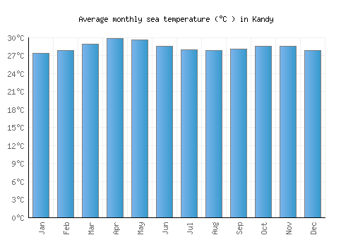 Kandy average sea temperature chart (Celsius)