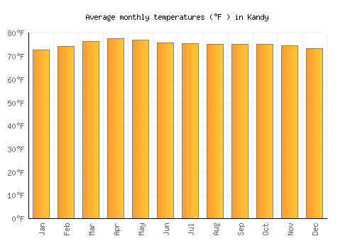 Kandy average temperature chart (Fahrenheit)