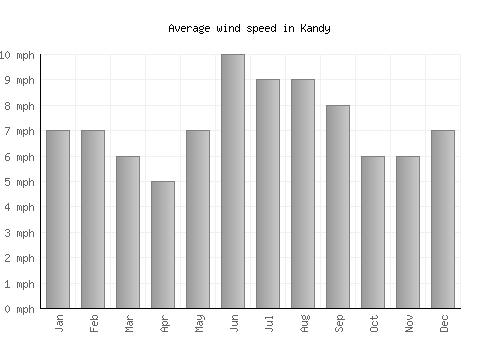 Kandy average winspeed by month (mph)