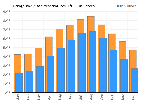 Kaneko average minimum / maximum temperatures (Fahrenheit)