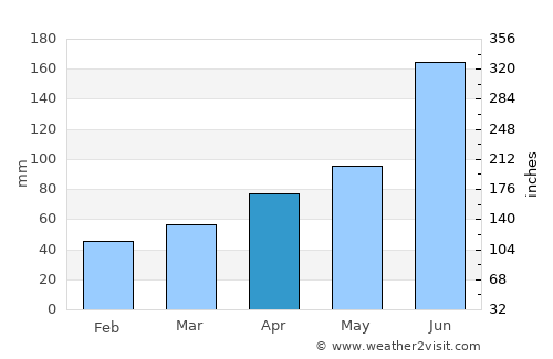 Kaneko average rain in April