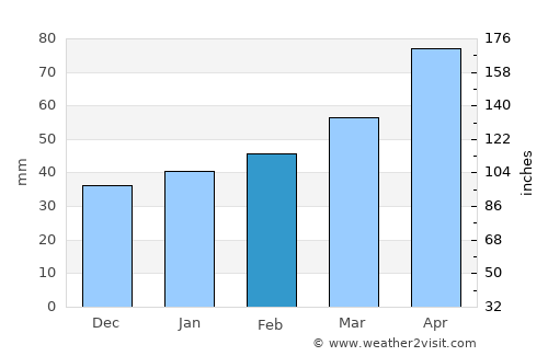 Kaneko average rain in February