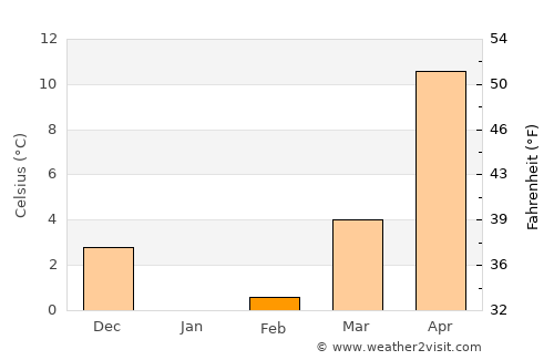 Kaneko average temperature in February