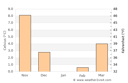 Kaneko average temperature in January