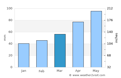 Kaneko average rain in March