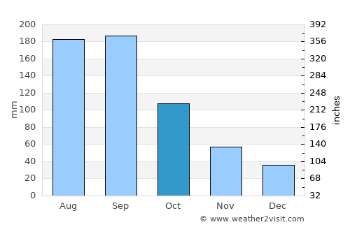 Kaneko average rain in October